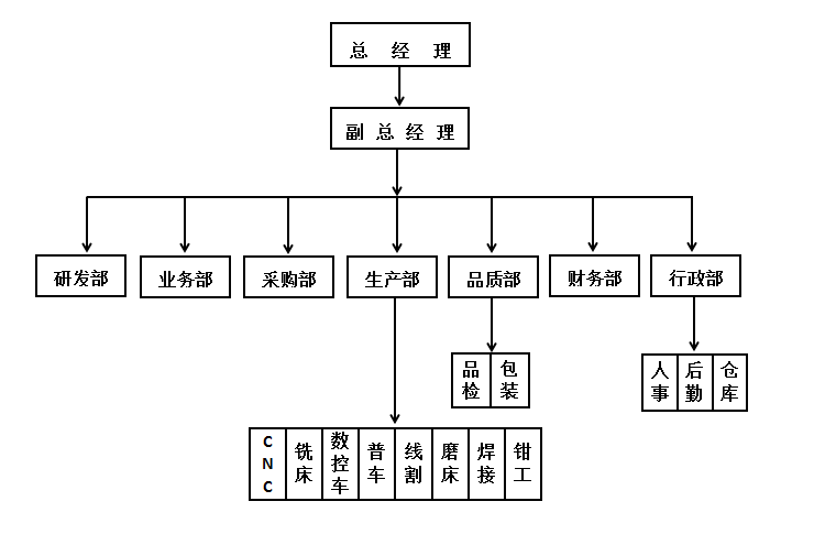 管理架構中文.png